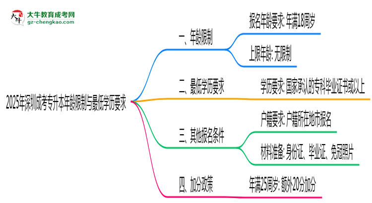 【图文】2025年深圳成考专升本年龄限制与最低学历要求详解