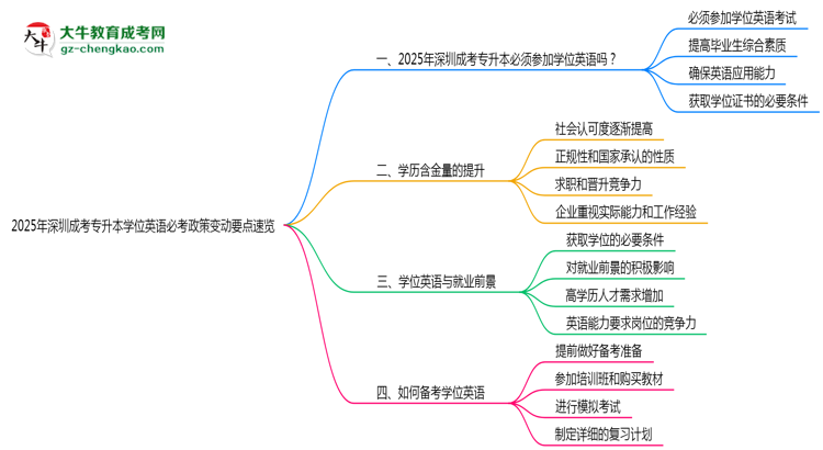 2025年深圳成考专升本学位英语必考政策变动要点速览
