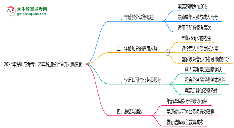 【重磅】2025年深圳成考专升本年龄加分计算方式新变化