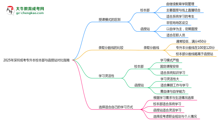 收藏|2025年深圳成考专升本校本部vs函授站授课模式对比指南