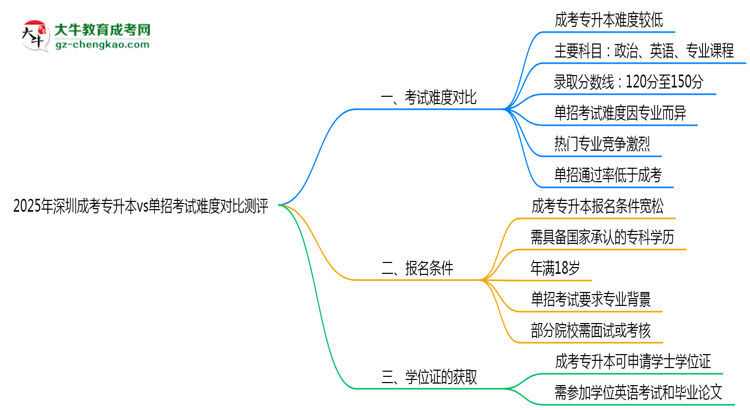2025年深圳成考专升本vs单招考试难度对比测评