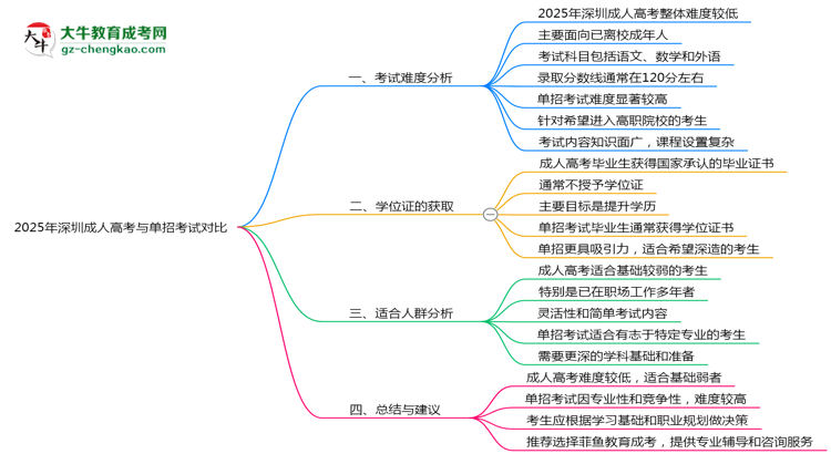 2025年深圳成人高考vs单招考试难度对比测评