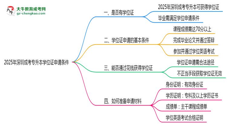 【重磅】2025年深圳成考专升本学位证申请条件必看（官方最新要求）