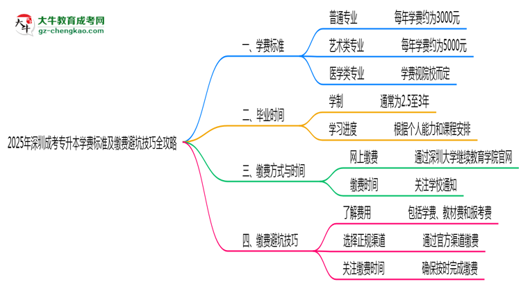 【揭秘】2025年深圳成考专升本学费标准及缴费避坑技巧全攻略