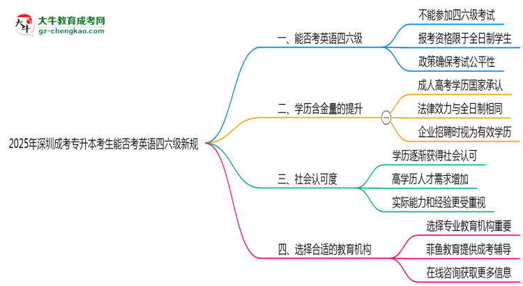 【重磅】2025年深圳成考专升本考生能否考英语四六级新规