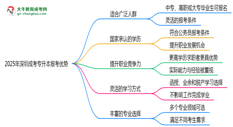 2025年深圳成考专升本在职人员必读五大报考优势