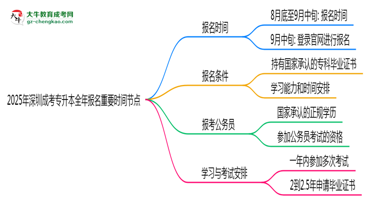 2025年深圳成考专升本全年报名重要时间节点汇总