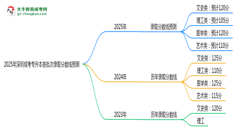 2025年深圳成考专升本各批次录取分数线预测（附历年对比）