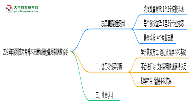 2025年深圳成考专升本志愿填报数量限制调整说明
