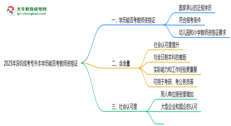 【图文】2025年深圳成考专升本学历能否考教师资格证一文说清