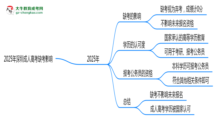 2025年深圳成人高考缺考是否影响明年报名官方回应