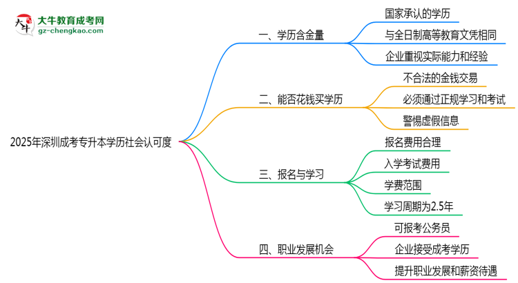 【图文】2025年深圳成考专升本学历社会认可度真实数据曝光