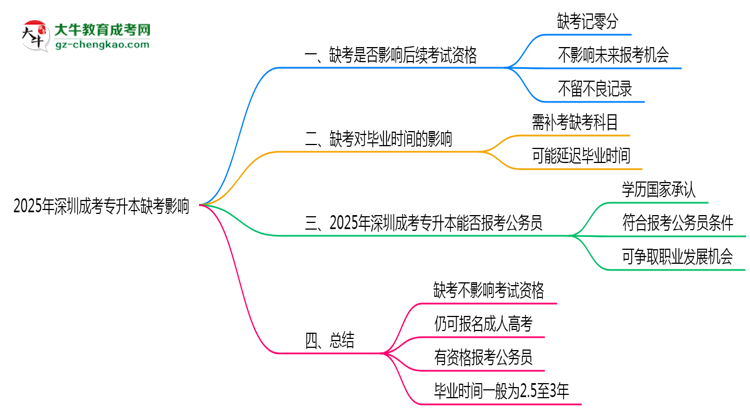 2025年深圳成考专升本缺考是否影响明年报名官方回应