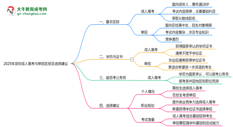 【图解】2025年深圳成人高考与单招区别及选择建议