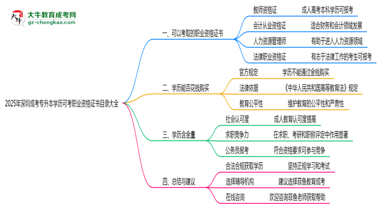 【图文】2025年深圳成考专升本学历可考职业资格证书目录大全