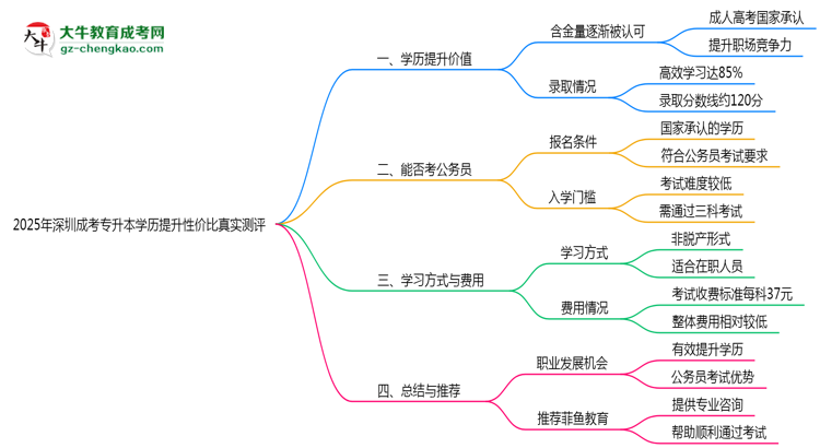 【图文】2025年深圳成考专升本学历提升性价比真实测评