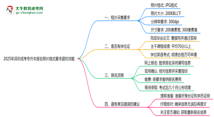 【保姆级】2025年深圳成考专升本报名照片格式要求避坑攻略