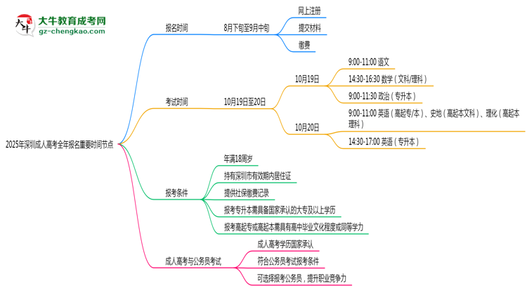 2025年深圳成人高考全年报名重要时间节点汇总