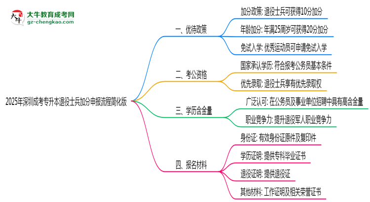 【保姆级】2025年深圳成考专升本退役士兵加分申报流程简化版