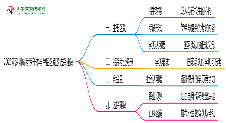 【图解】2025年深圳成考专升本与单招区别及选择建议