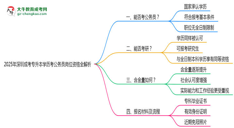 「揭秘」2025年深圳成考专升本学历考公务员岗位资格全解析