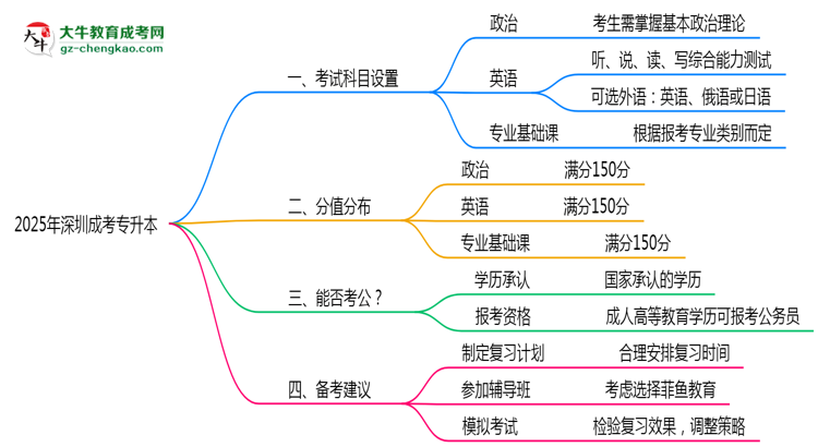 【重磅】2025年深圳成考专升本科目分值分布最新调整说明