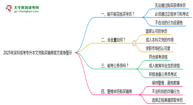 2025年深圳成考专升本文凭购买骗局官方紧急警示