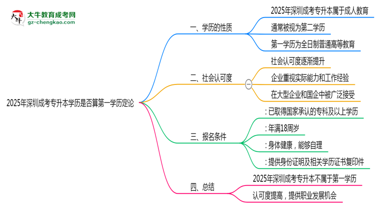 【图文】2025年深圳成考专升本学历是否算第一学历定论