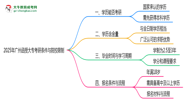 2025年广州函授大专考研条件与院校限制全知道思维导图