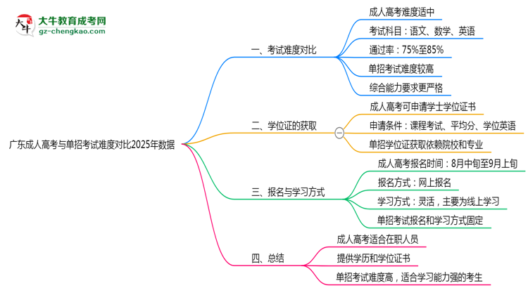 广东成人高考与单招考试难度对比2025年数据思维导图
