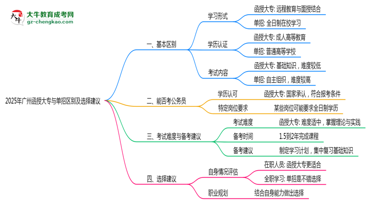 2025年广州函授大专与单招区别及选择建议思维导图