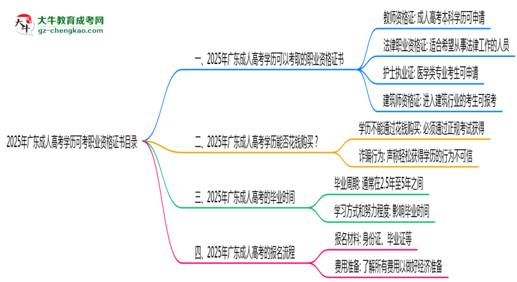 2025年广东成人高考学历可考职业资格证书目录思维导图
