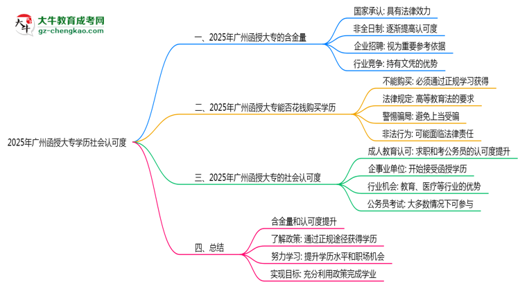 2025年广州函授大专学历社会认可度真实数据曝光思维导图