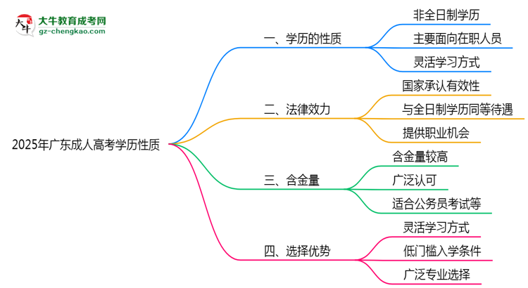 广东成人高考学历属于全日制吗2025年性质界定思维导图