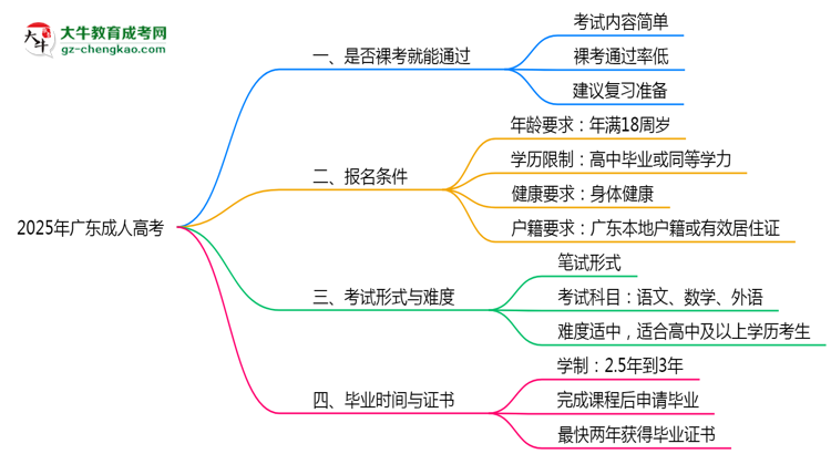2025年广东成人高考是否裸考就能通过真实数据思维导图