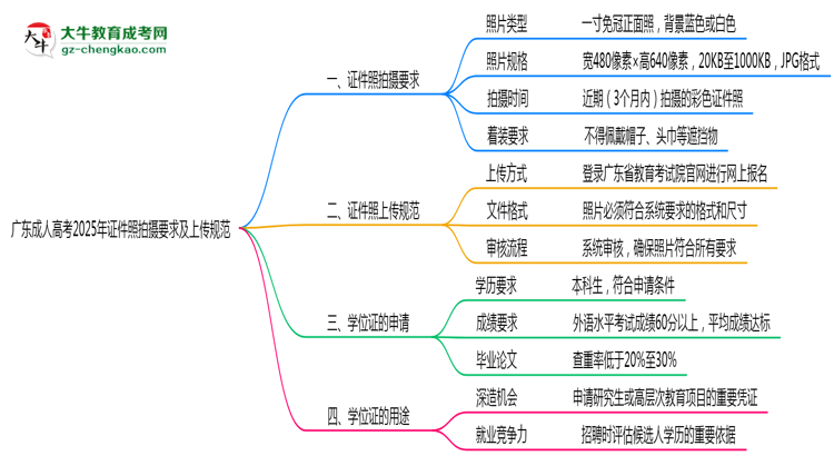 广东成人高考2025年证件照拍摄要求及上传规范思维导图