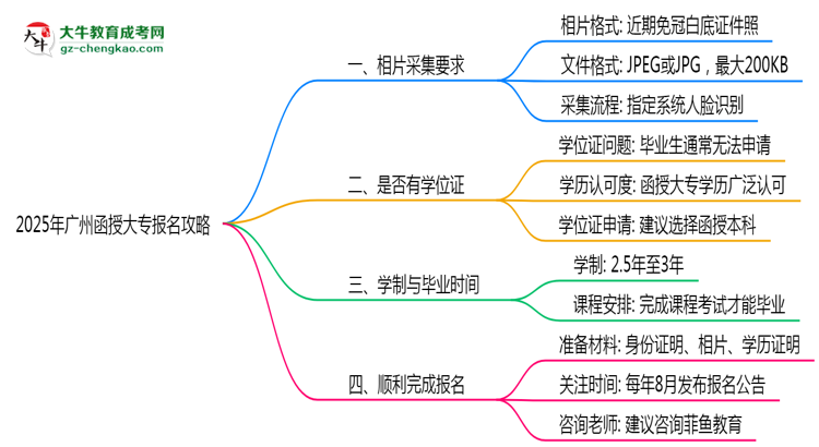 2025年广州函授大专报名照片格式要求避坑攻略思维导图