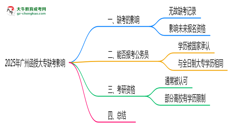 2025年广州函授大专缺考是否影响明年报名官方回应思维导图