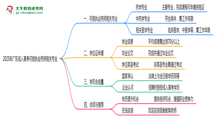 2025年广东成人高考可报执业药师相关专业清单思维导图