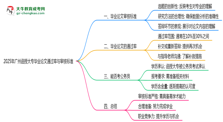 2025年广州函授大专毕业论文通过率与审核标准曝光思维导图