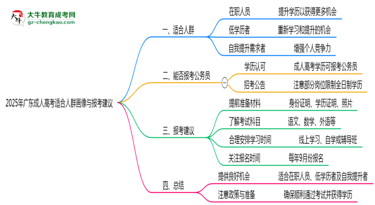 2025年广东成人高考适合人群画像与报考建议思维导图