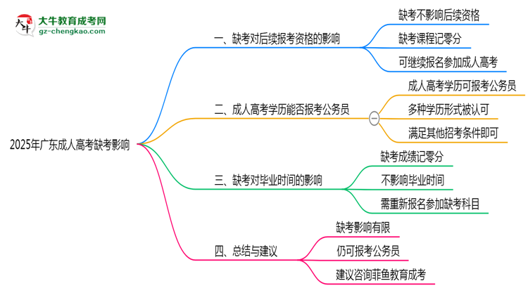 2025年广东成人高考缺考是否影响后续报考资格思维导图