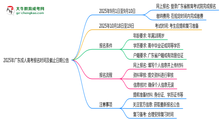 2025年广东成人高考报名时间及截止日期公告思维导图