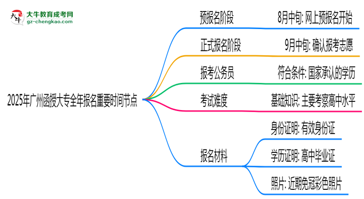2025年广州函授大专全年报名重要时间节点汇总思维导图