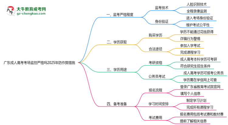 广东成人高考考场监控严格吗2025年防作弊措施思维导图
