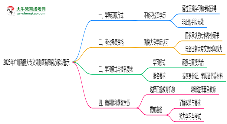 2025年广州函授大专文凭购买骗局官方紧急警示思维导图
