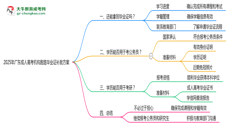 2025年广东成人高考机构跑路毕业证补救方案思维导图
