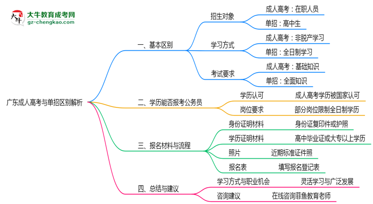 广东成人高考与单招区别解析2025年报考选择指南思维导图