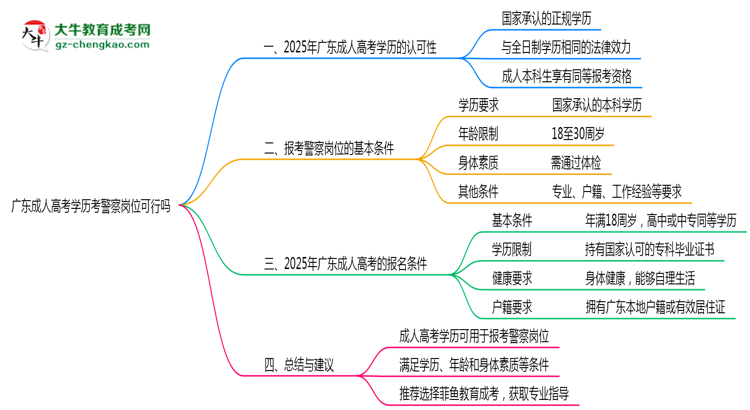 广东成人高考学历考警察岗位可行吗2025年新政思维导图