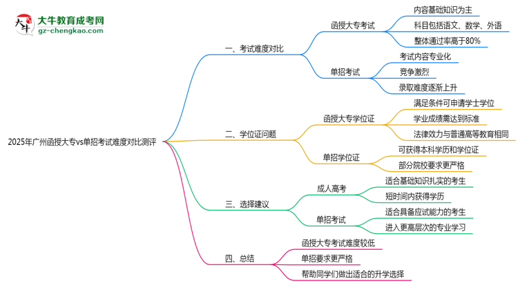 2025年广州函授大专vs单招考试难度对比测评思维导图